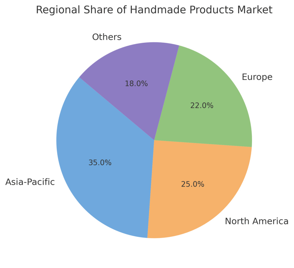 Handmade Products Marketing Statistics