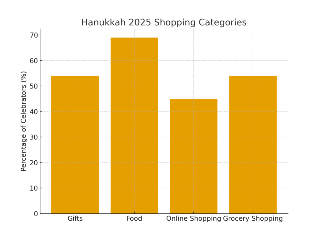 hanukkah_shopping_categories Hanukkah marketing statistics