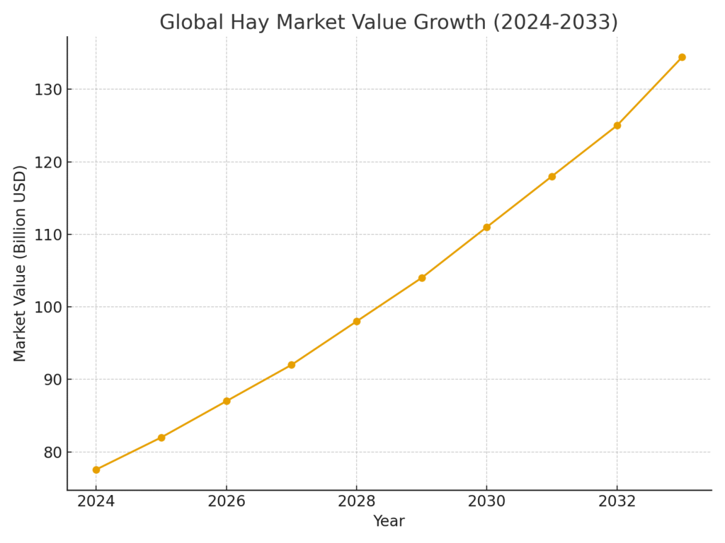 hay_market_growth (1) Hay Marketing Statistics