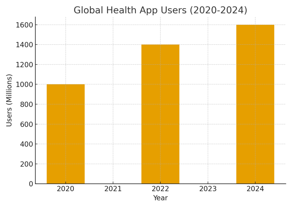 health_app_users_2020_2024 Nutrition Platform Marketing Statistics