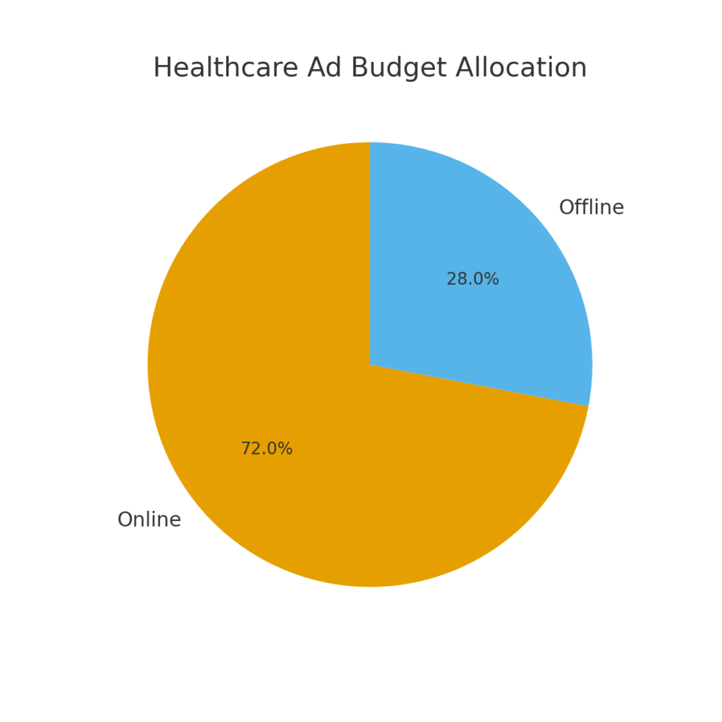 healthcare_ad_budget_allocation Primary Care Marketing Statistics
