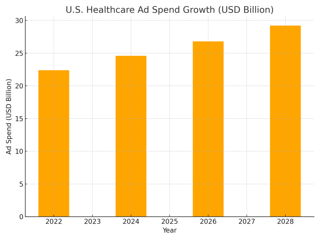 healthcare_ad_spend Preventive Care Marketing Statistics