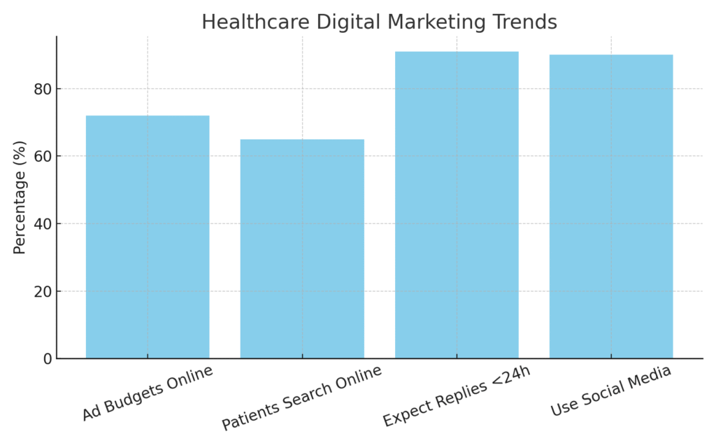 healthcare_digital_marketing_trends Emergency care marketing statistics