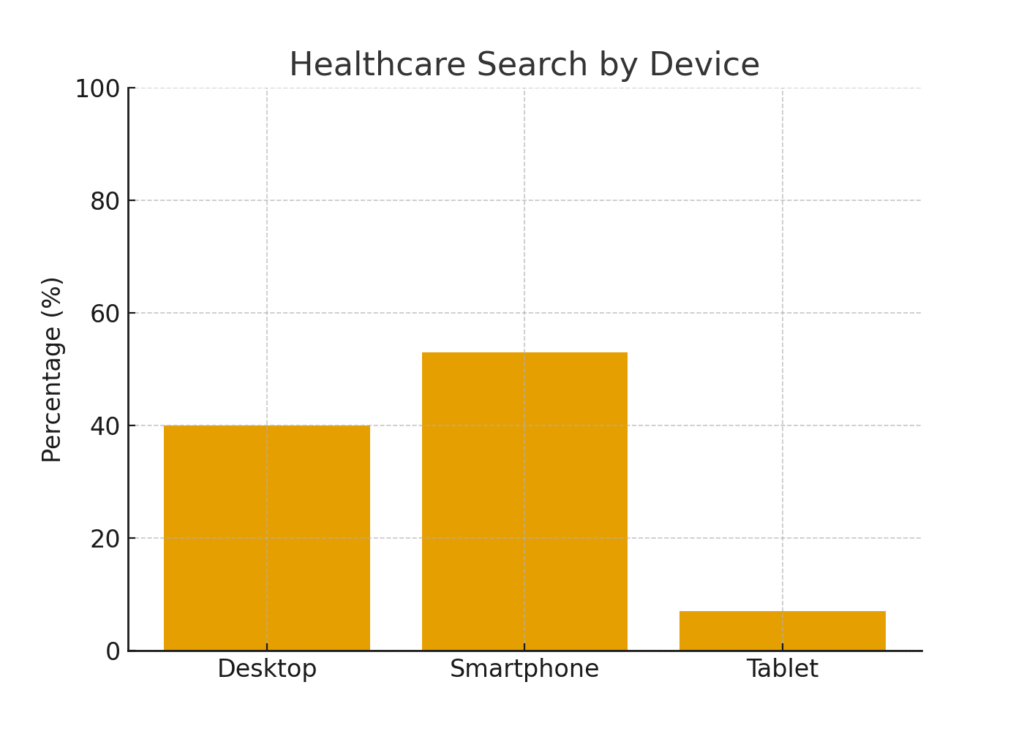 healthcare_search_devices Primary Care Marketing Statistics