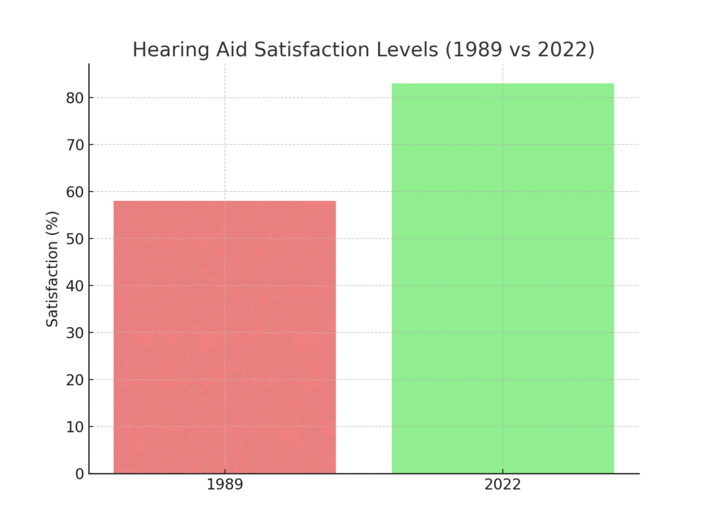 hearing_aid_satisfaction Hearing Health Marketing Statistics