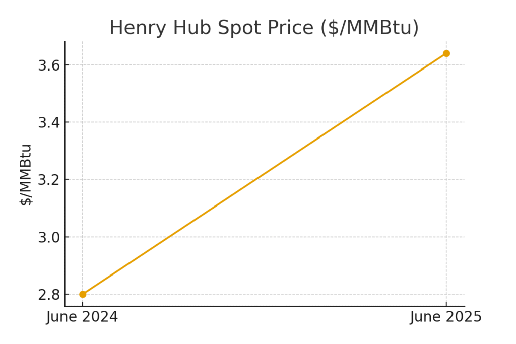 henry_hub_prices Natural Gas Marketing Statistics