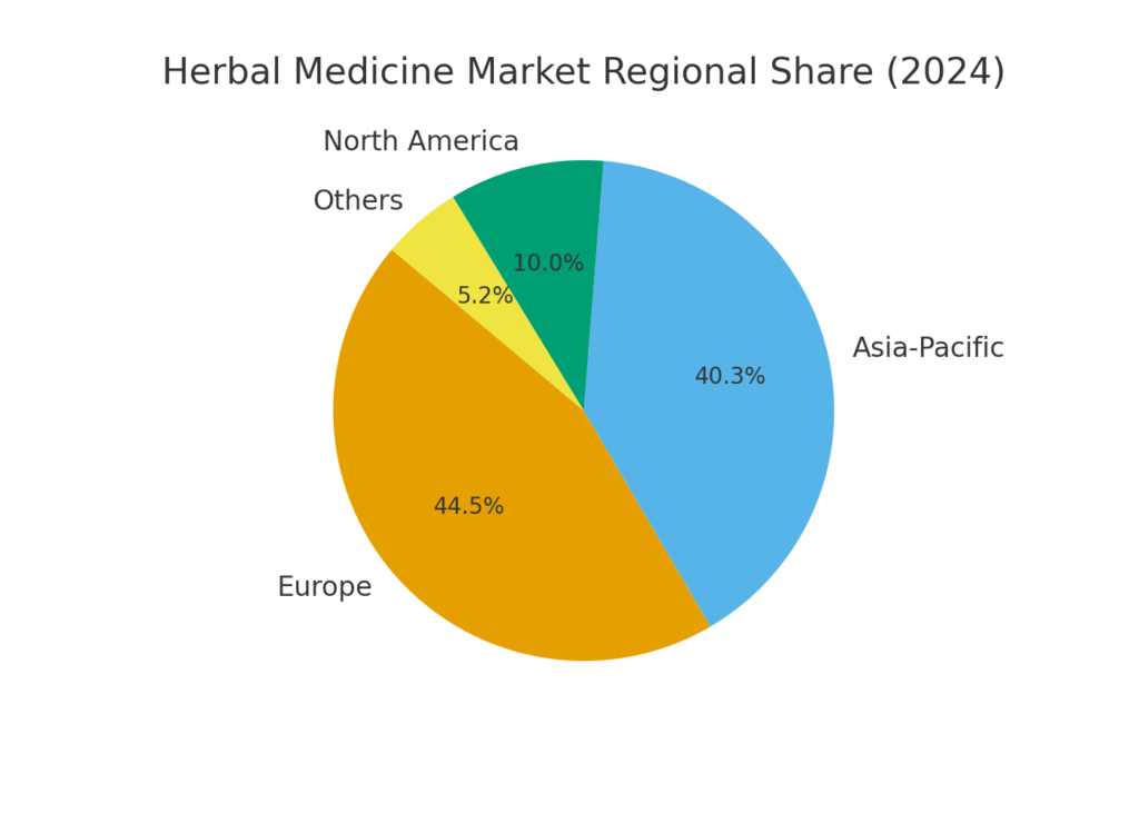 herbal_market_regional_share Herb Marketing Statistics