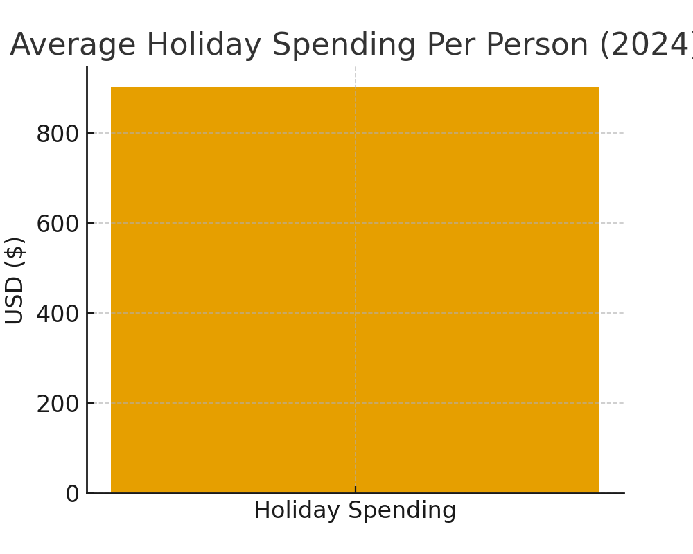 Kwanzaa Marketing Statistics
