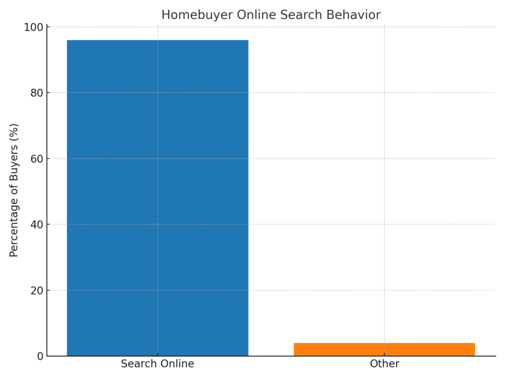 homebuyer_online_search_graph Homeowner Marketing Statistics