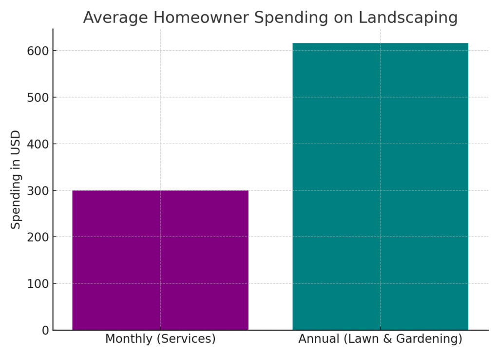 homeowner_spending_landscaping Landscaper Marketing Statistics