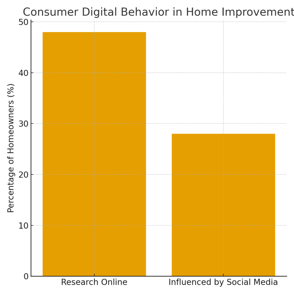 homeowners_digital_behavior Home Improvement Marketing Statistics