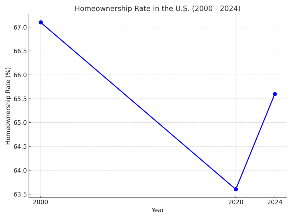 homeownership_rate_graph Homeowner Marketing Statistics