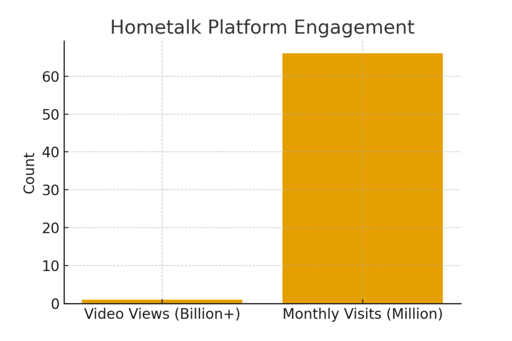hometalk_growth DIY Platform Marketing Statistics
