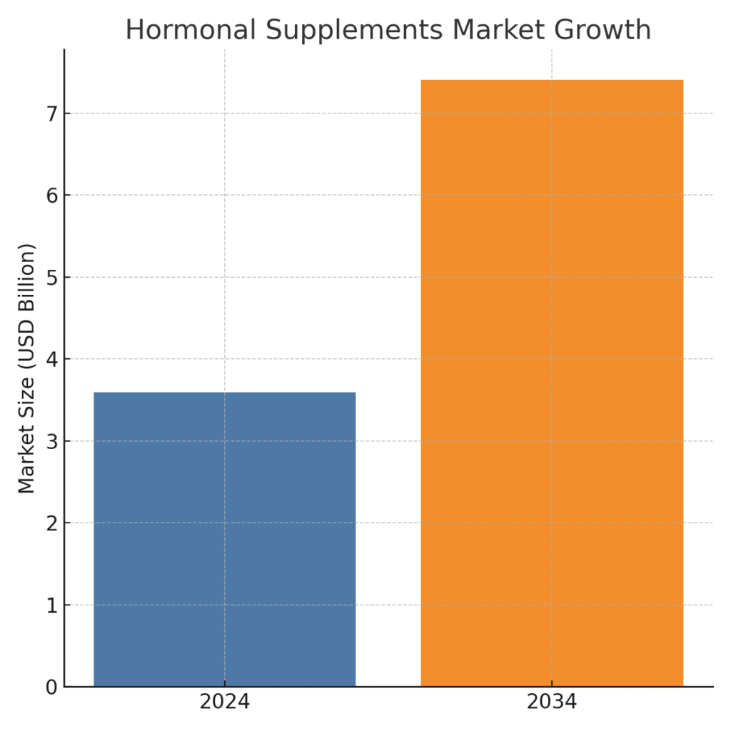 hormone_health_graph2 Hormone Health Marketing Statistics