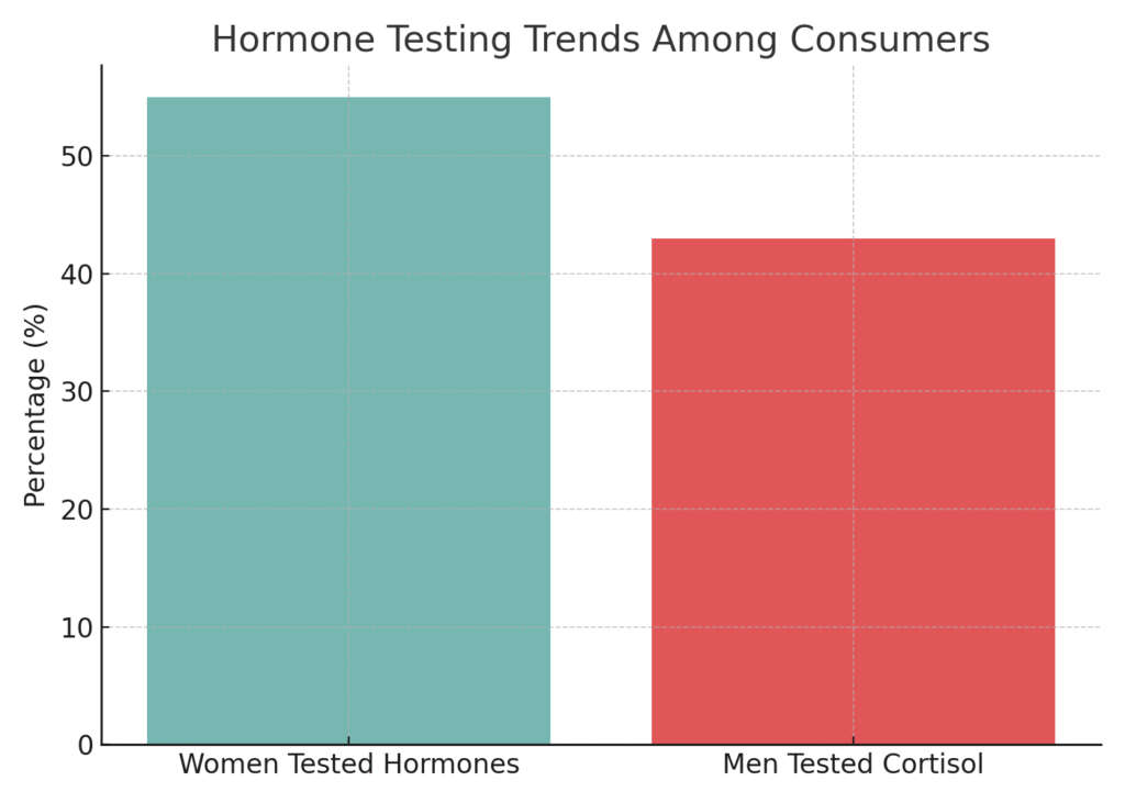 hormone_health_graph4 Hormone Health Marketing Statistics