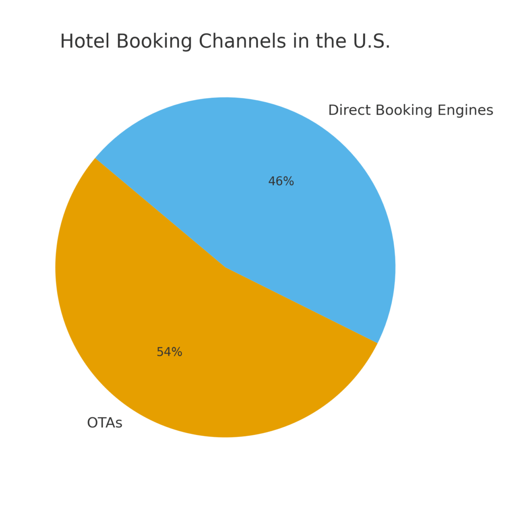 hotel_booking_channels_us Reservation Platform Marketing Statistics