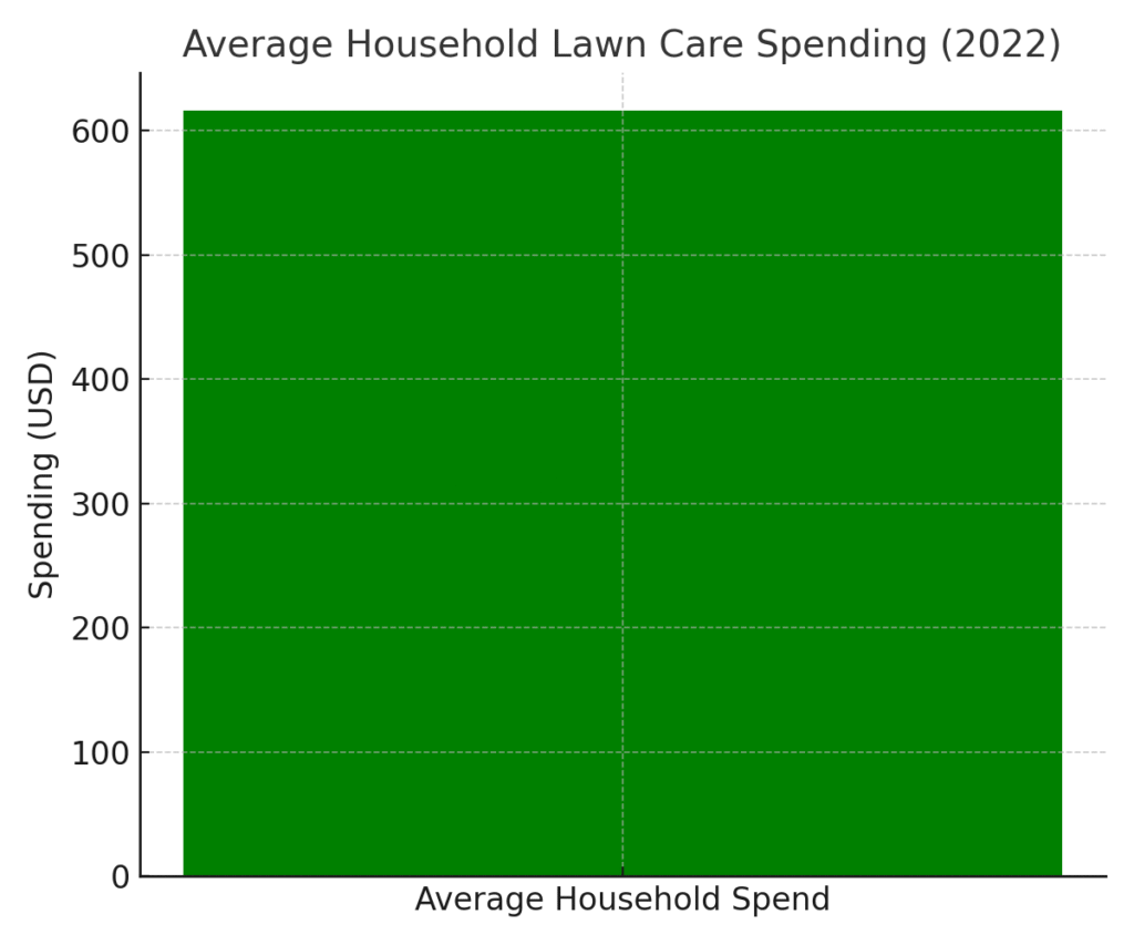 household_lawn_care_spending Lawn Care Marketing Statistics