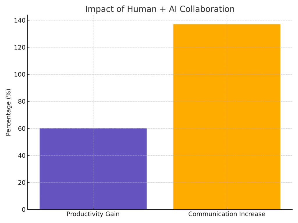 Collaboration Platform Marketing Statistics