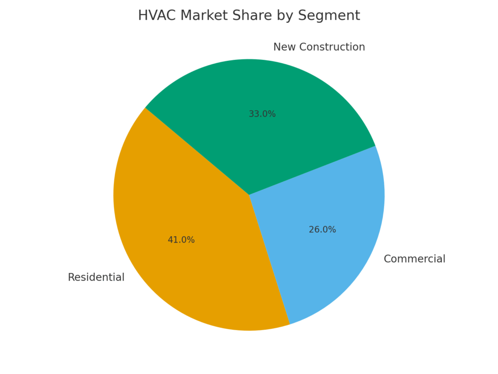 hvac_market_segments HVAC technician marketing statistics