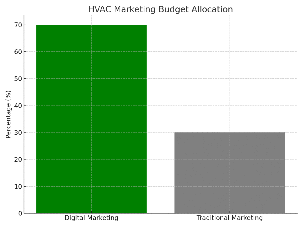 hvac_marketing_budget HVAC technician marketing statistics