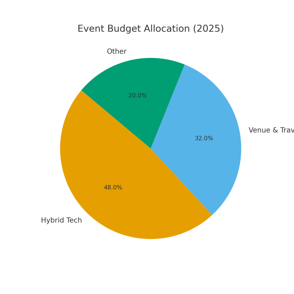 hybrid_event_budget Hybrid meeting marketing statistics