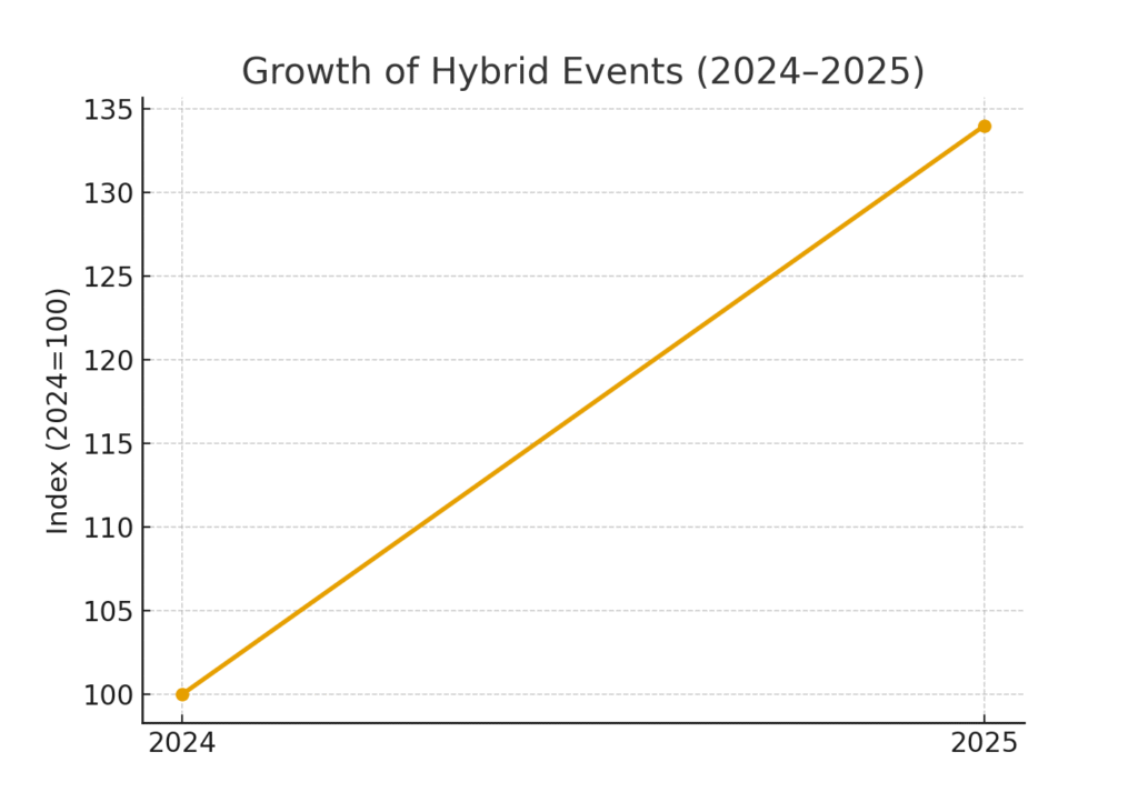 hybrid_event_growth Meeting planning marketing statistics