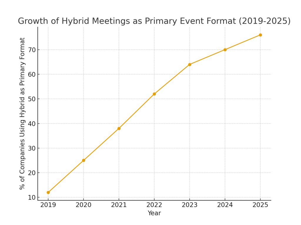 hybrid_meetings_growth Hybrid meeting marketing statistics