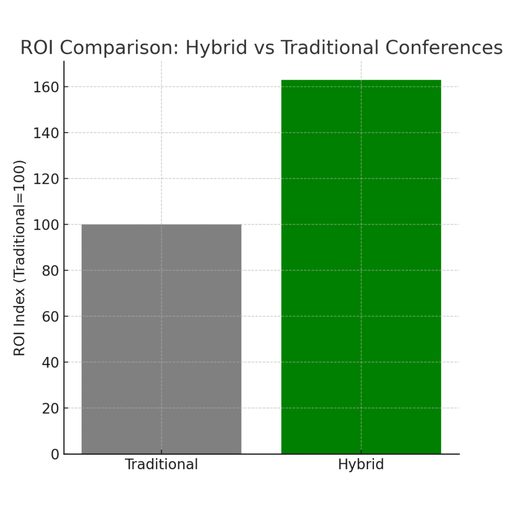 hybrid_roi_comparison Hybrid meeting marketing statistics