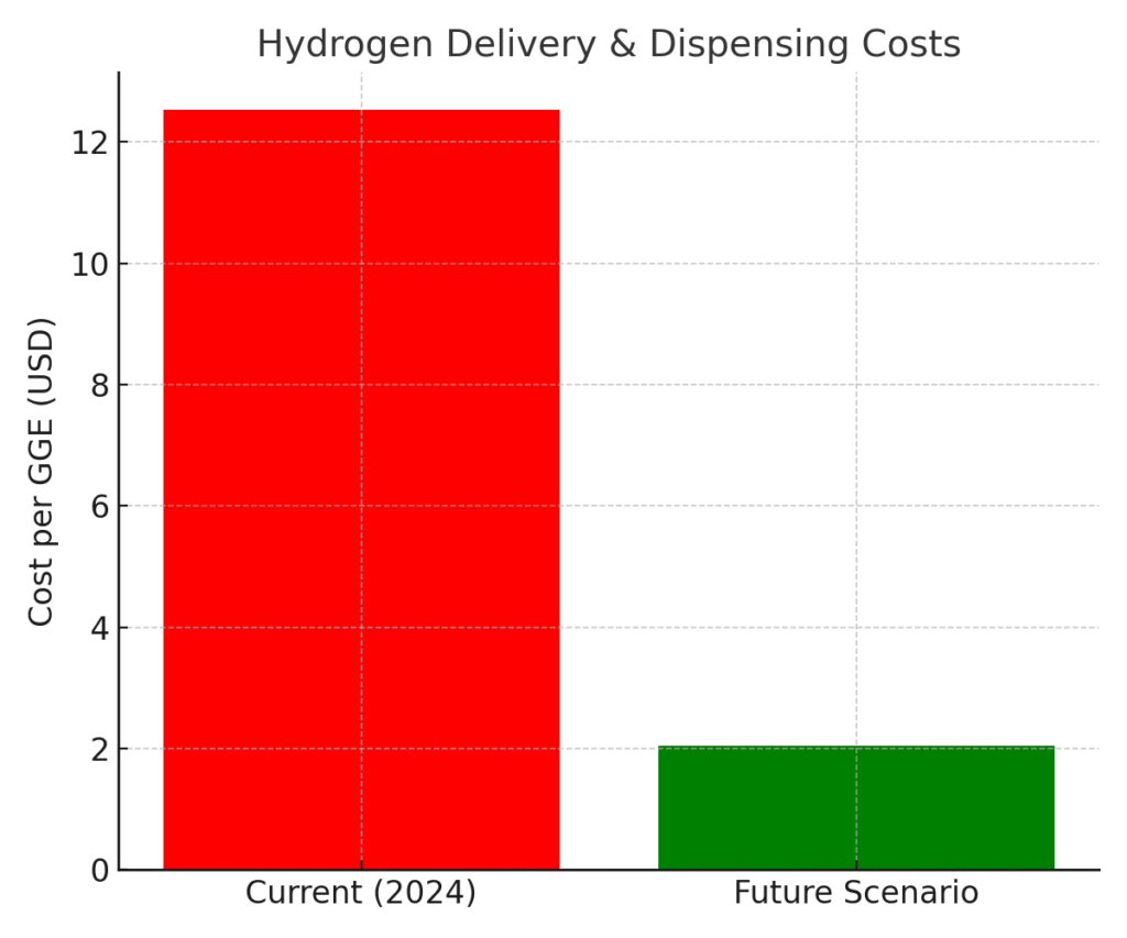 Hydrogen Delivery Marketing Statistics