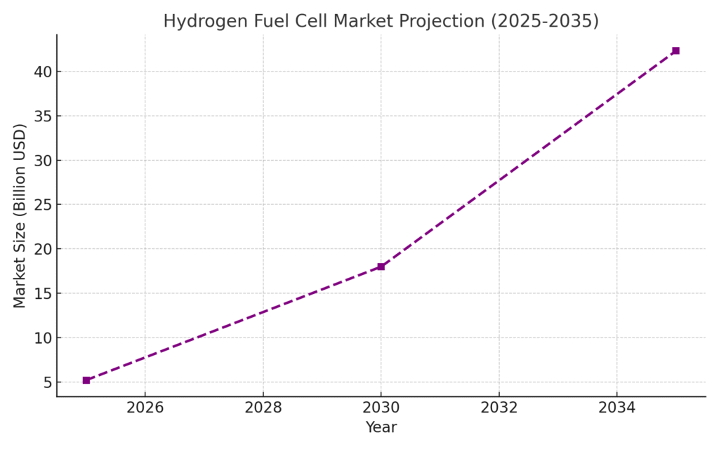 Hydrogen Delivery Marketing Statistics