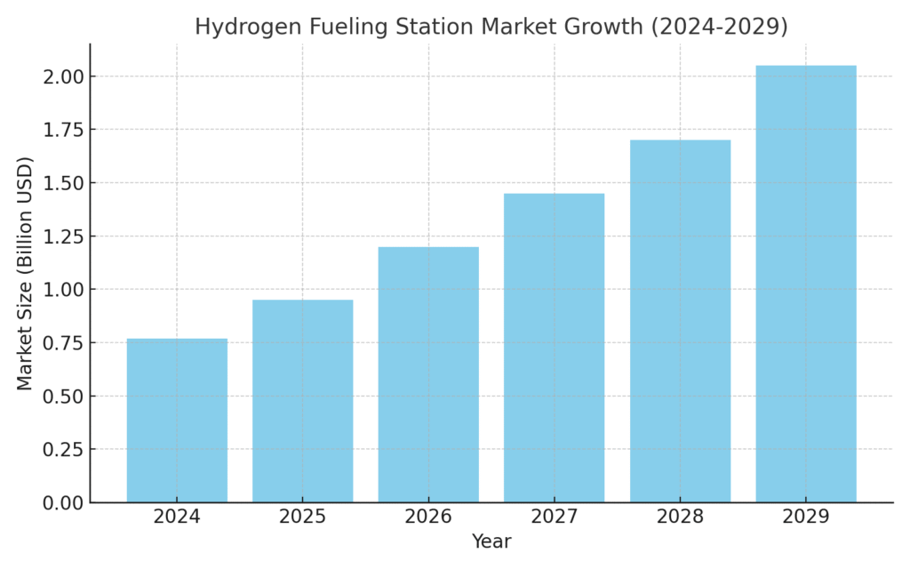 Hydrogen Delivery Marketing Statistics