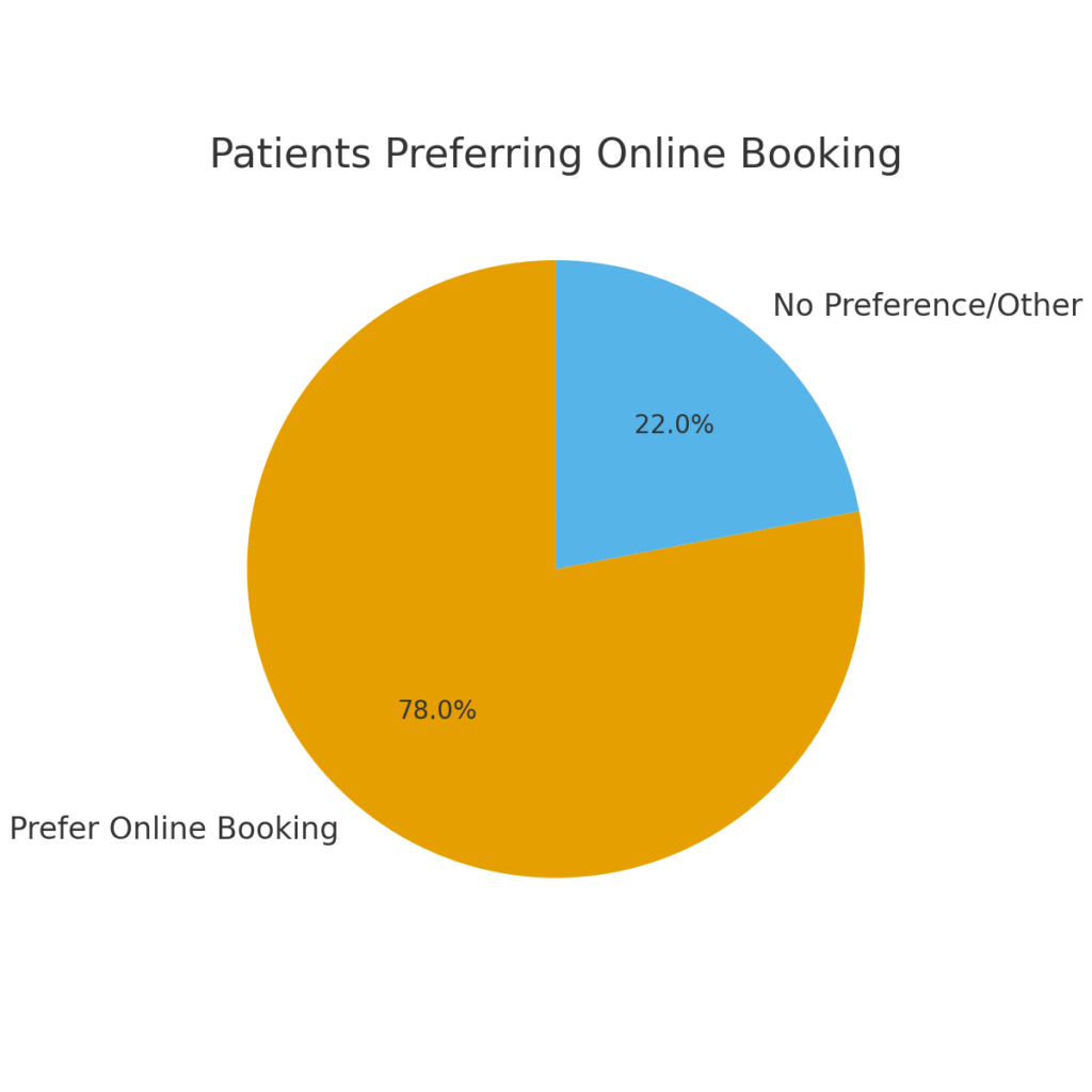 hygienist_booking_preferences Hygienist marketing statistics