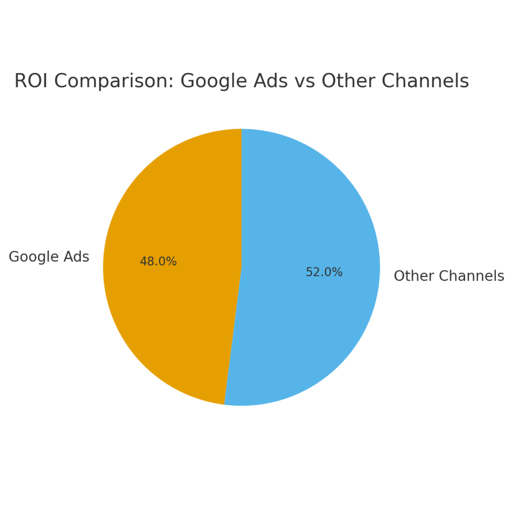 hygienist_google_ads_roi Hygienist marketing statistics