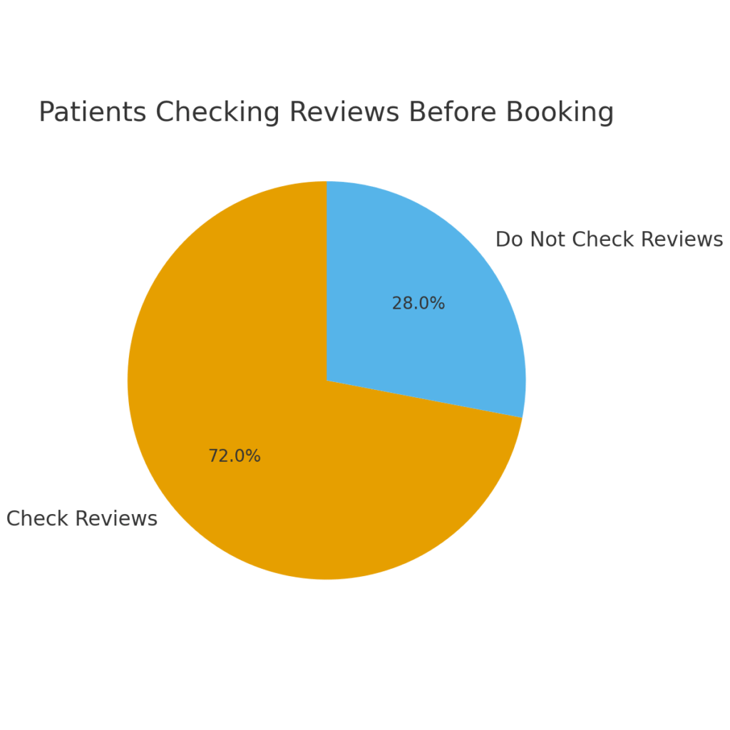 hygienist_reviews_importance Hygienist marketing statistics