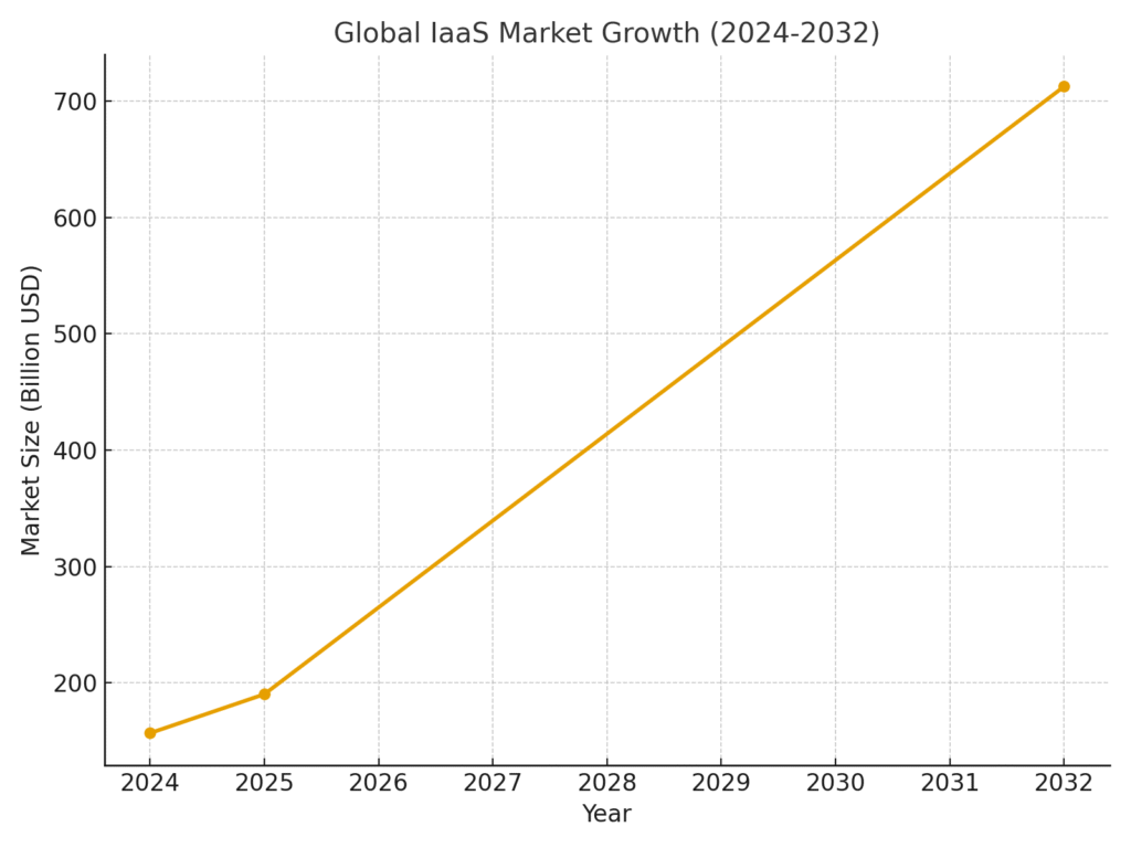 iaas_market_growth IaaS marketing statistics