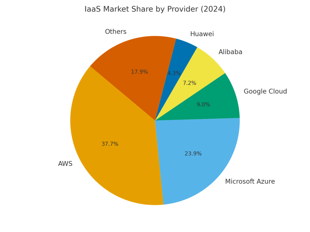 iaas_market_share IaaS marketing statistics