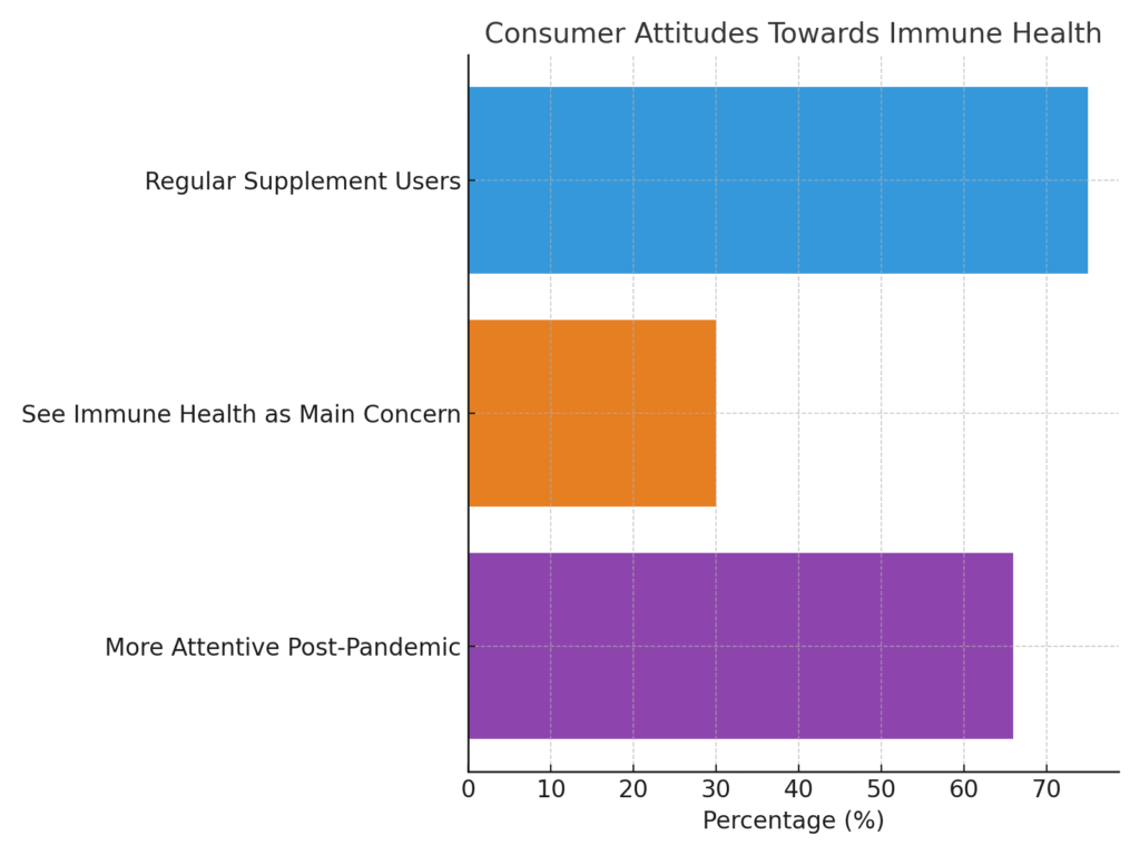 immune_health_consumer_attitudes Immune Health Marketing Statistics