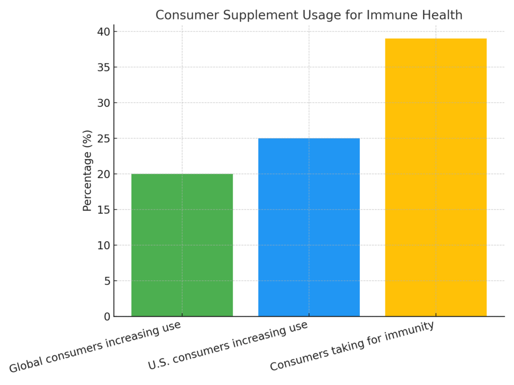 immune_health_consumer_usage Immune Health Marketing Statistics