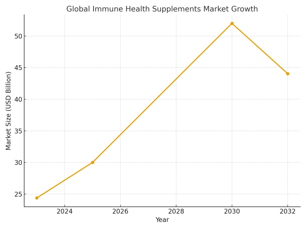 immune_health_global_market Immune Health Marketing Statistics