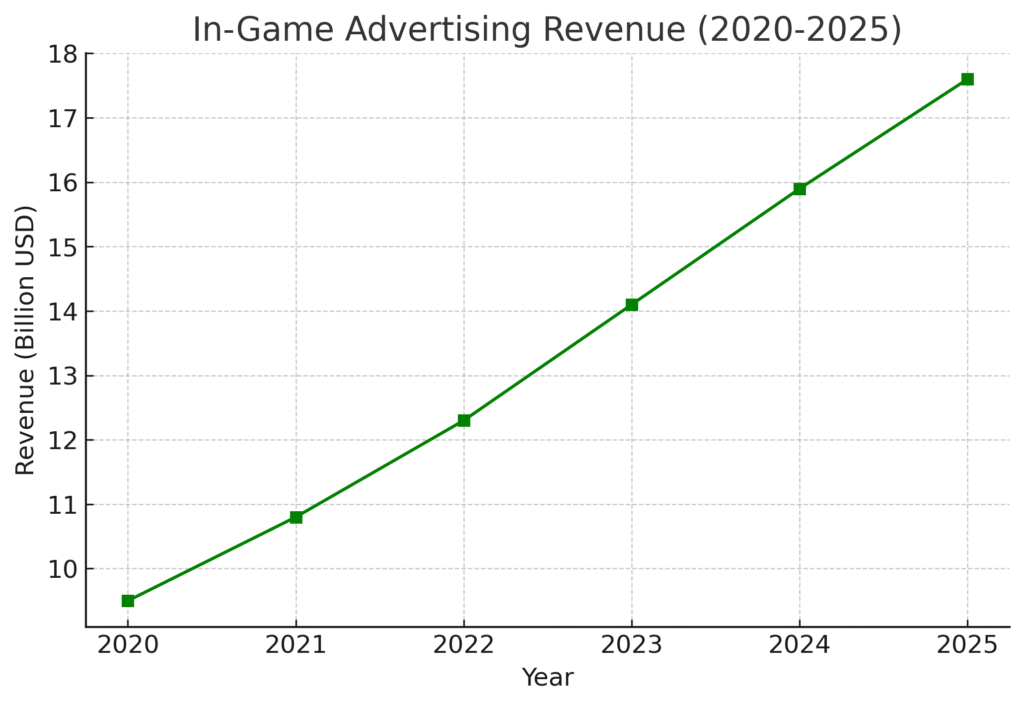 in_game_ad_revenue Game Marketing Statistics