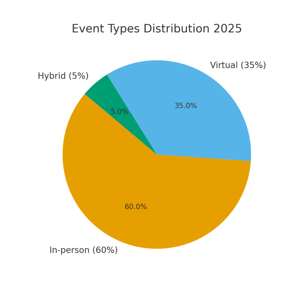 in_person_event_types_distribution In-person meeting marketing statistics