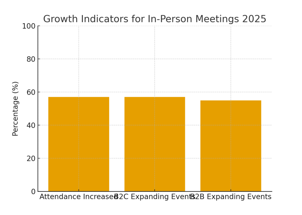 in_person_growth_indicators In-person meeting marketing statistics