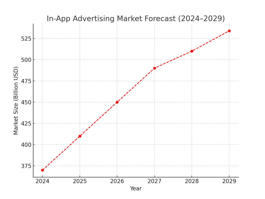 inapp_ad_market_forecast Hybrid app marketing statistics