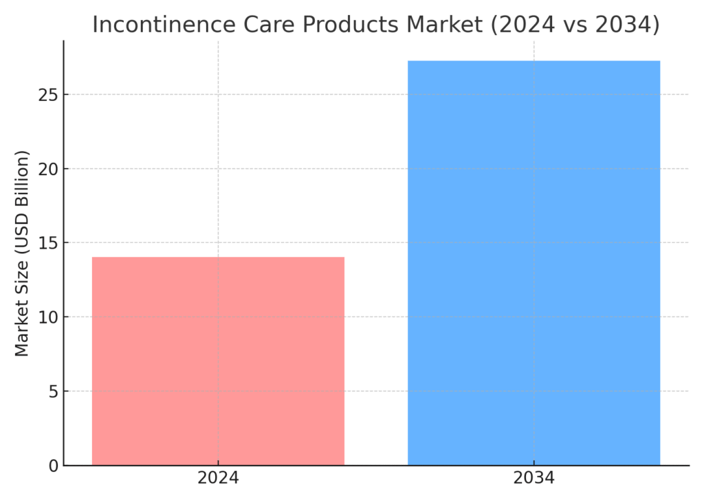 incontinence_care_products_market Urinary System Marketing Statistics