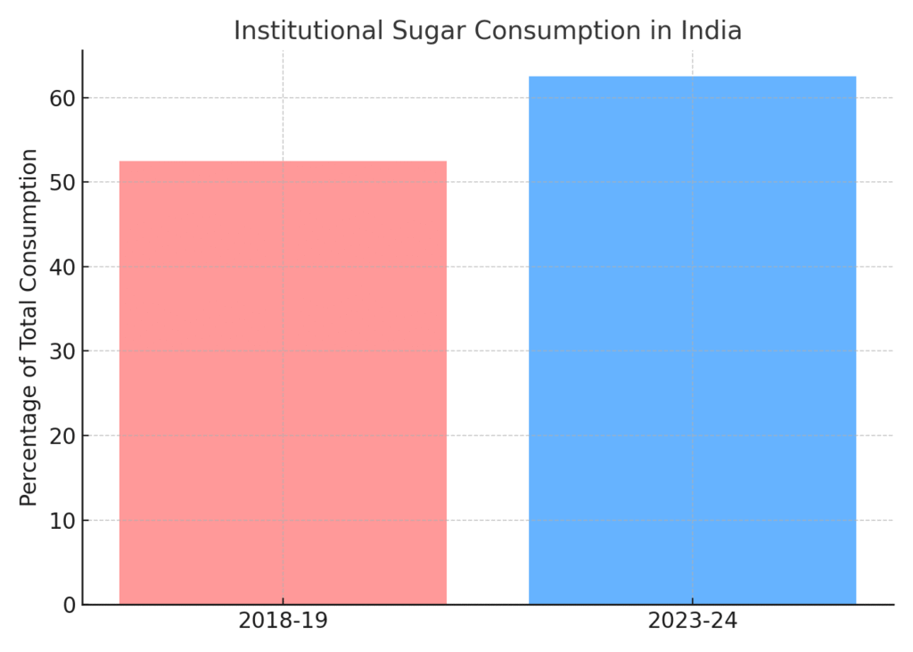 india_institutional_sugar Sugar Marketing Statistics