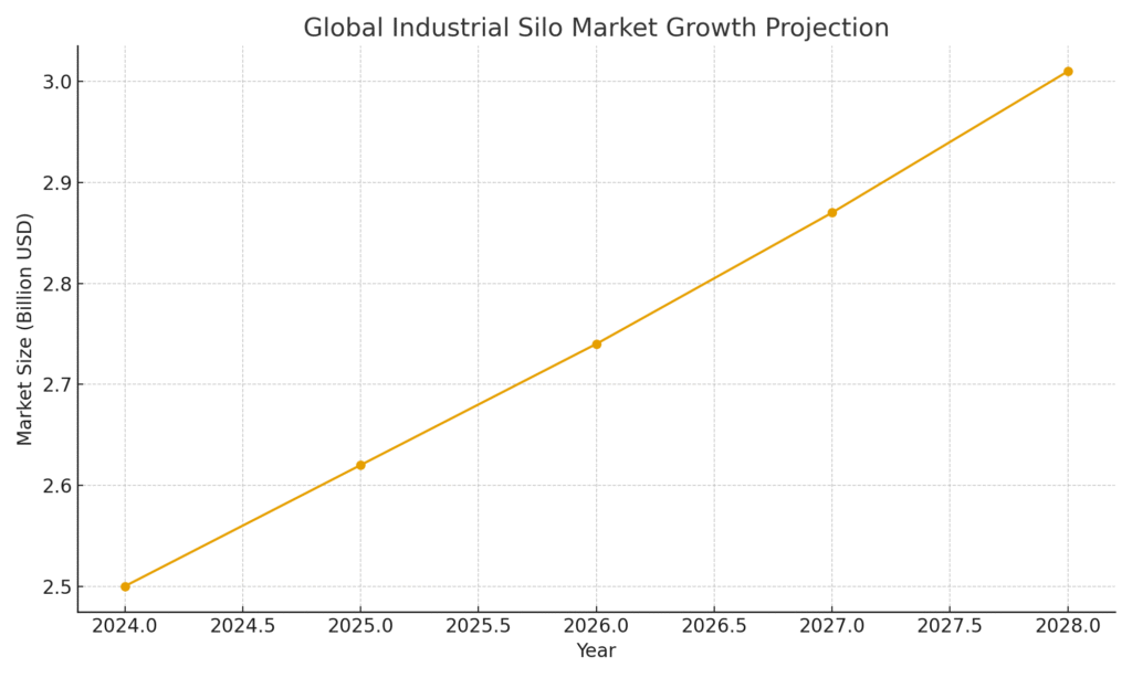 industrial_silo_market_line Silo Marketing Statistics