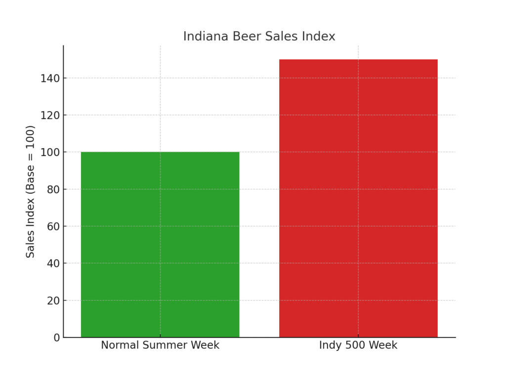 Indy 500 Marketing Statistics