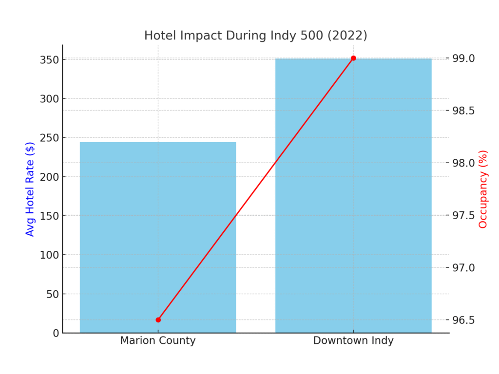 Indy 500 Marketing Statistics