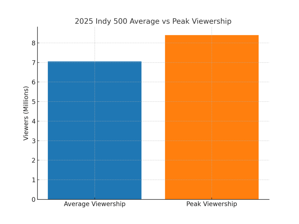 Indy 500 Marketing Statistics