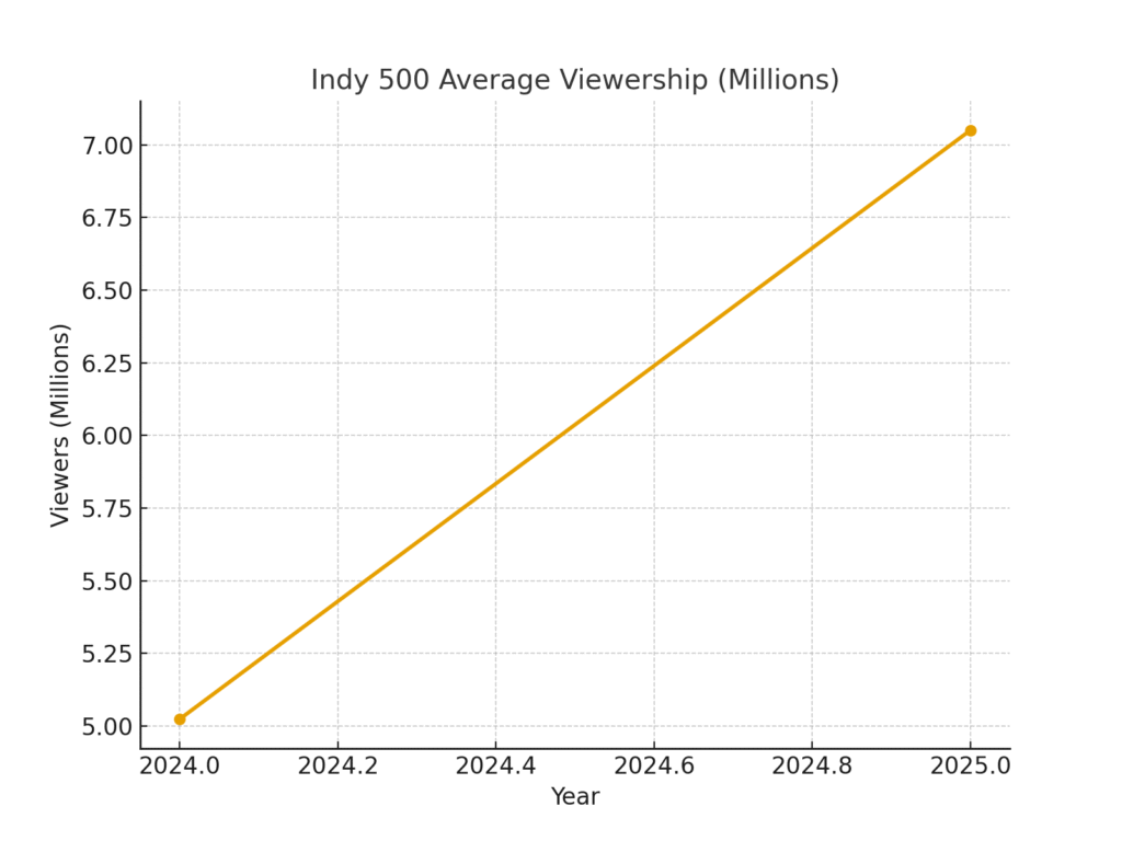 Indy 500 Marketing Statistics